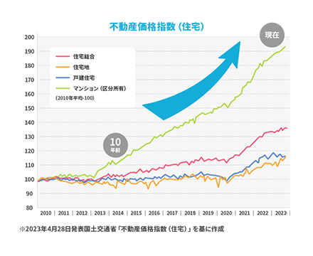 不動産価格指数(住宅)