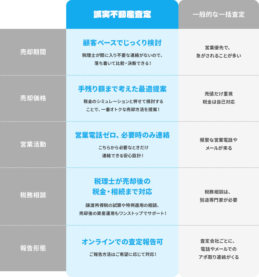 誠実不動産査定と一般的な一括査定の違い